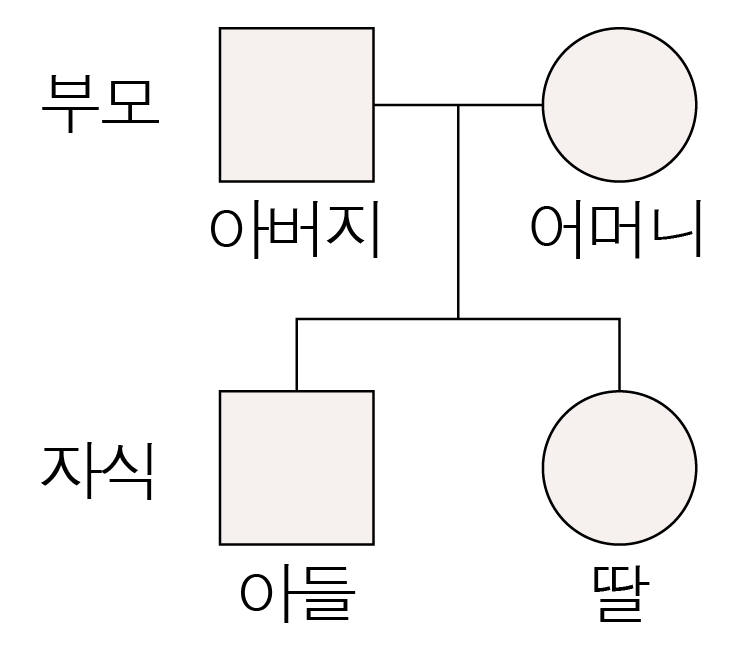아버지와 어머니, 아들·딸로 구성된 가계도