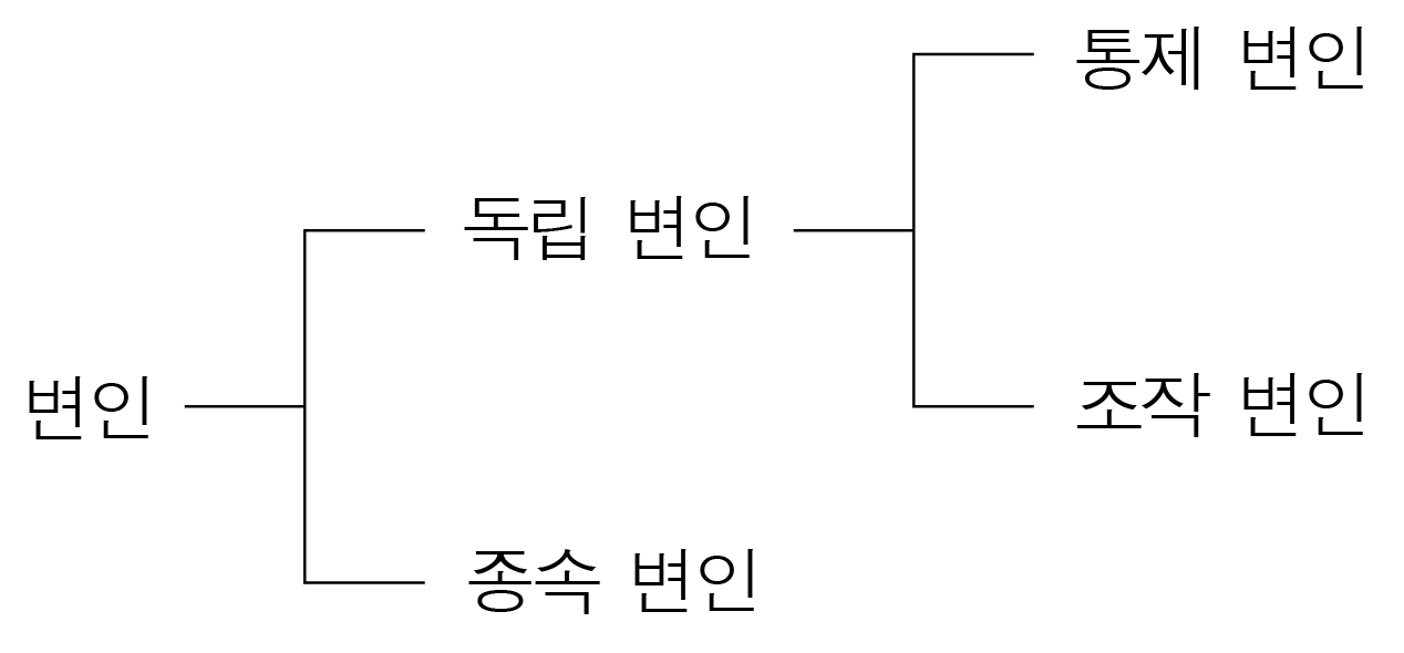 변인의 분류를 계층도로 보여주는 다이어그램(독립·종속·통제·조작 변인)