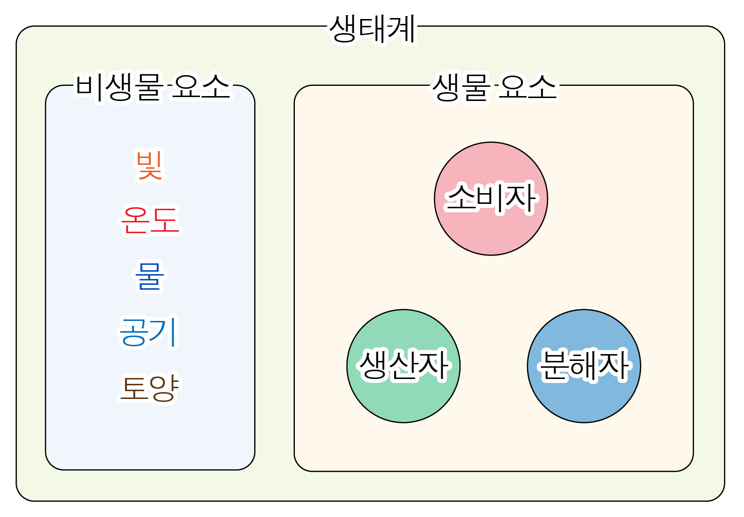 생태계의 비생물 요소와 생물 요소를 생산자·소비자·분해자로 구분한 도식