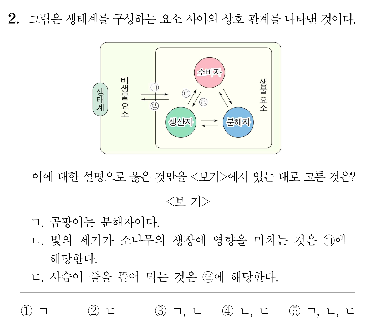 생태계 구성 요소와 생산자·소비자·분해자의 상호 관계를 나타낸 문항