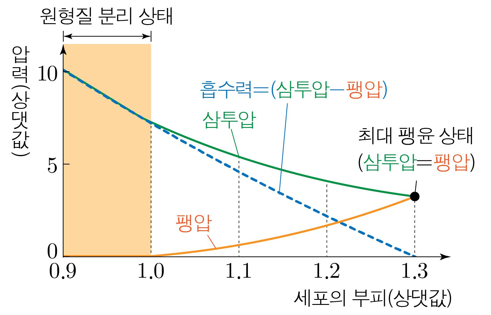 세포 부피에 따른 삼투압·팽압·흡수력 그래프
