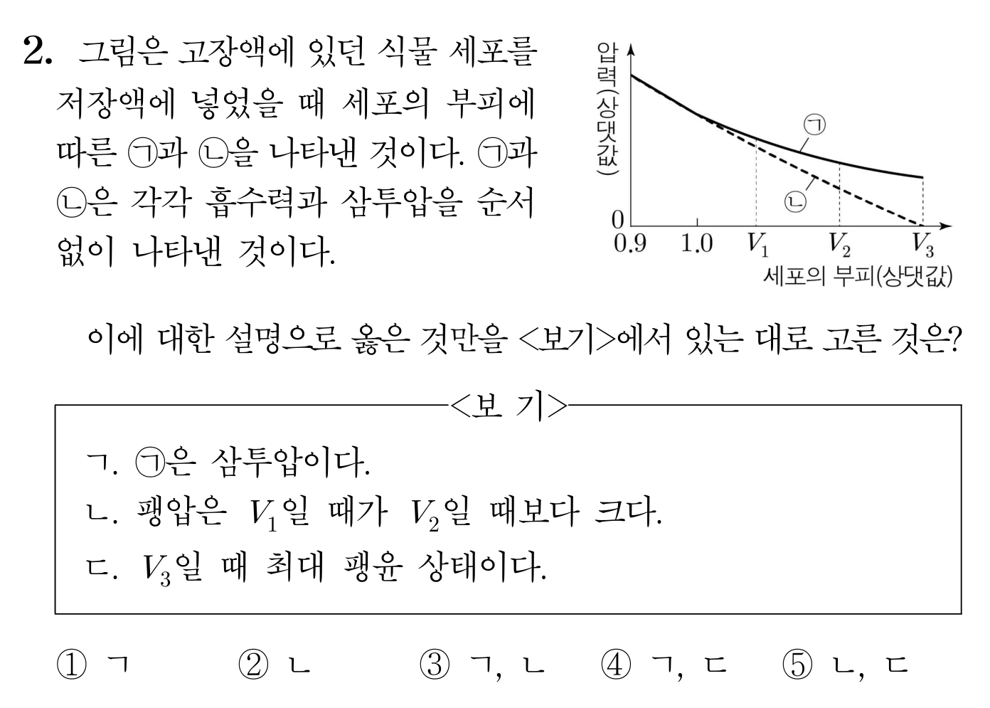 식물 세포의 부피에 따른 압력 그래프와 삼투압 보기 문항