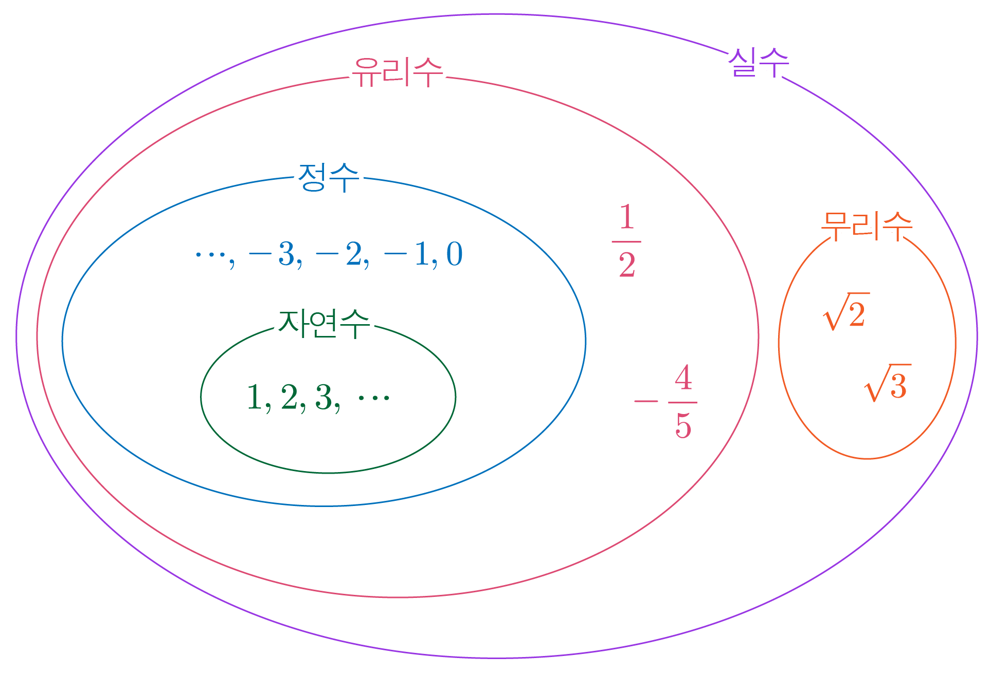 실수 체계의 분류를 나타내는 벤 다이어그램