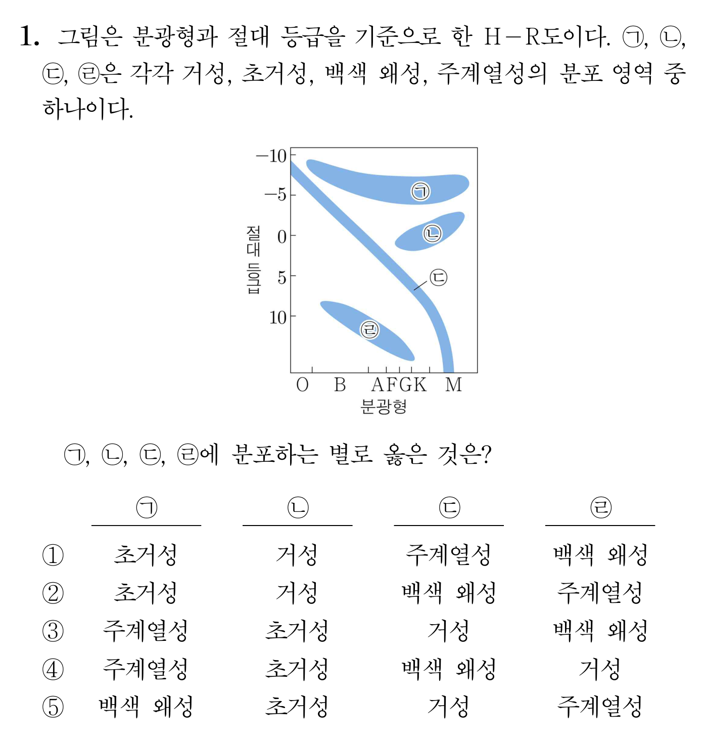 분광형과 절대 등급에 따른 H-R도와 별의 종류 구분 문제