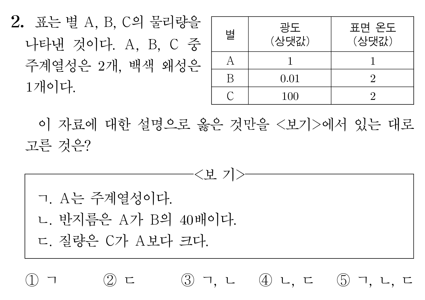 별 A, B, C의 광도와 표면 온도를 나타낸 표와 이를 바탕으로 한 보기 문항