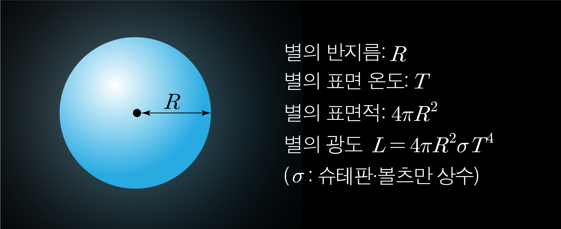 구형 별과 반지름 R, 표면 온도 T, 광도 식이 적힌 설명 그림