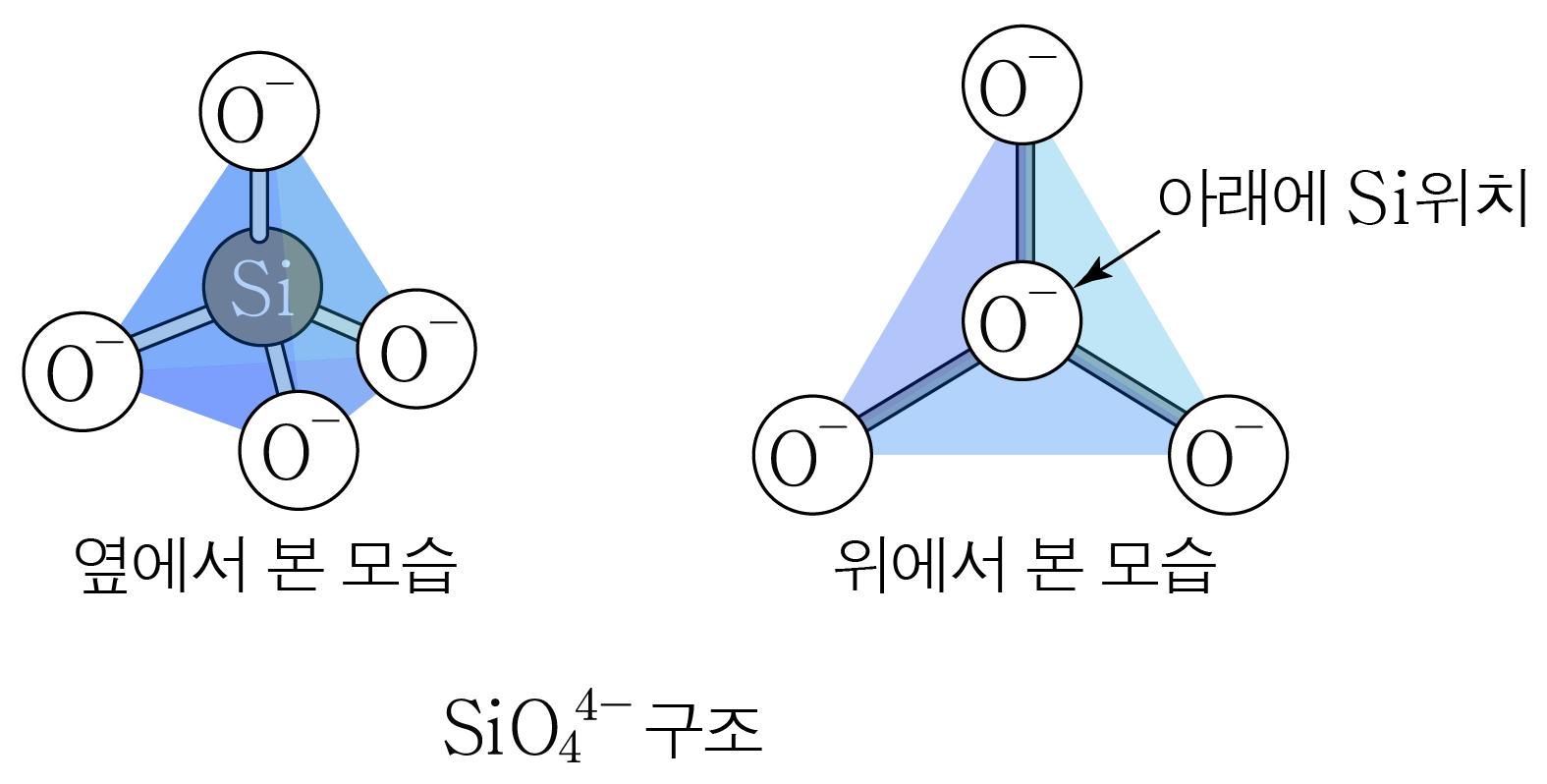 SiO4 4- 사면체 모형의 옆면 및 위면 도식