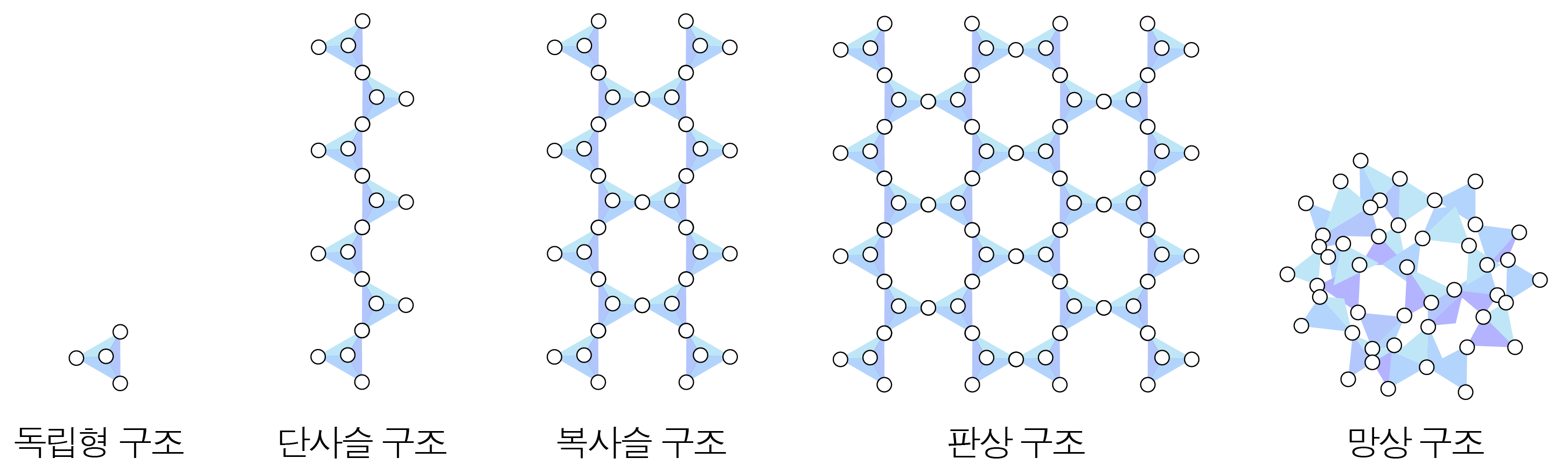 규산염 광물의 독립형·단사슬·복사슬·판상·망상 구조 그림