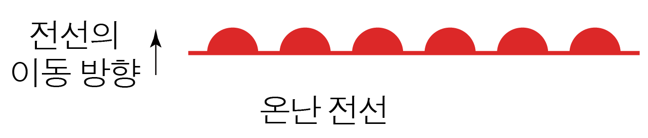 전선의 이동 방향과 온난 전선을 나타낸 그림