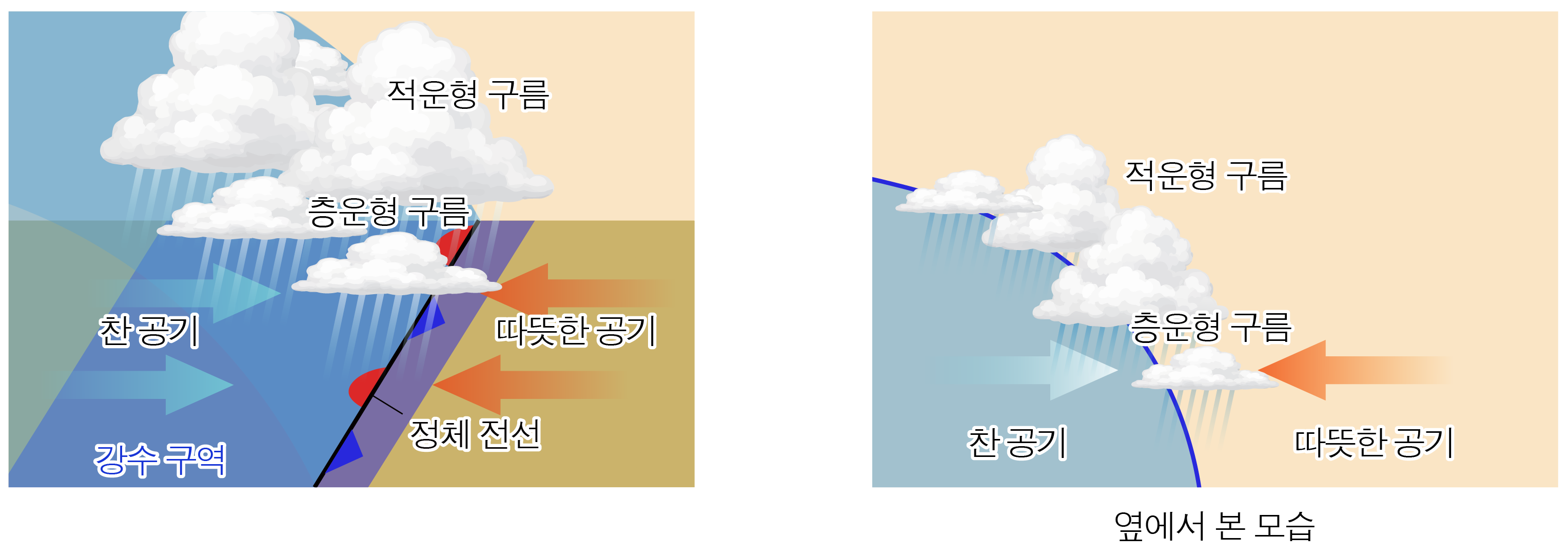찬 공기와 따뜻한 공기의 전선 및 구름 분포를 나타낸 단면도와 옆모습