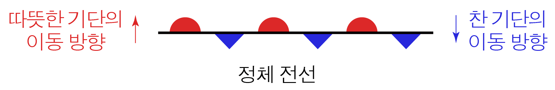 정체 전선의 따뜻한 기단과 찬 기단 이동 방향 및 전선 기호