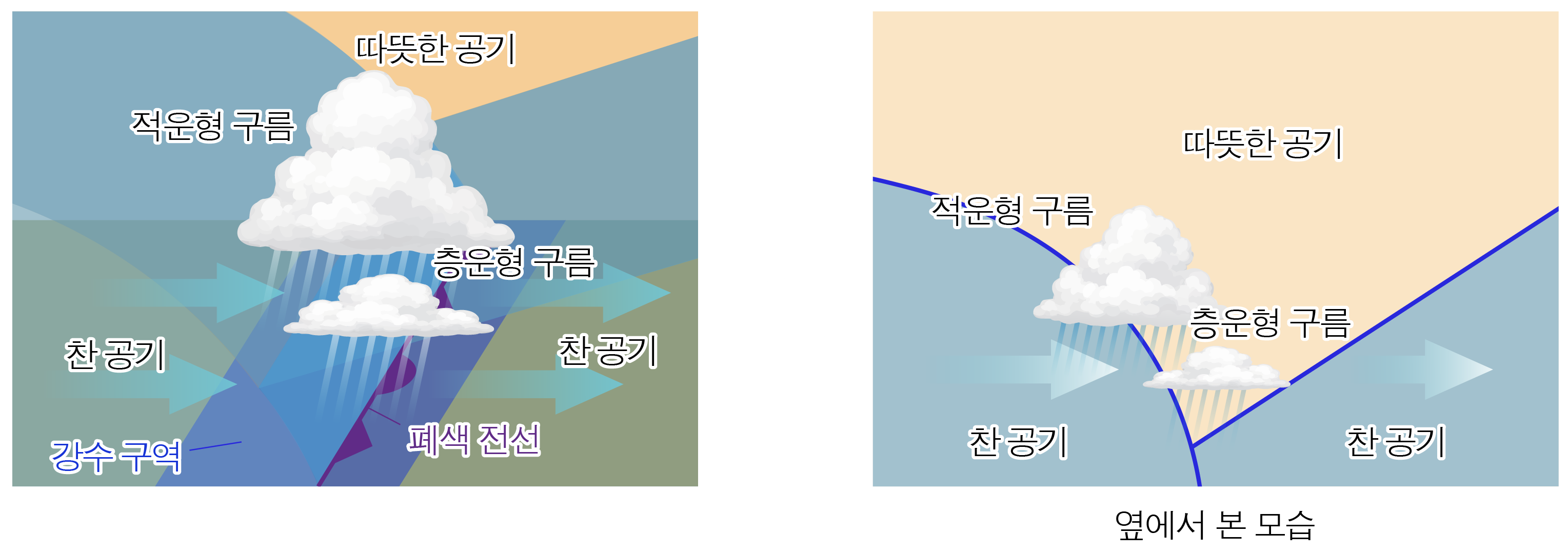따뜻한 공기와 찬 공기, 적운형·층운형·따뜻한 전선이 표시된 전선 모식도
