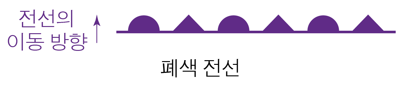 전선의 이동 방향과 폐색 전선을 나타낸 모식도