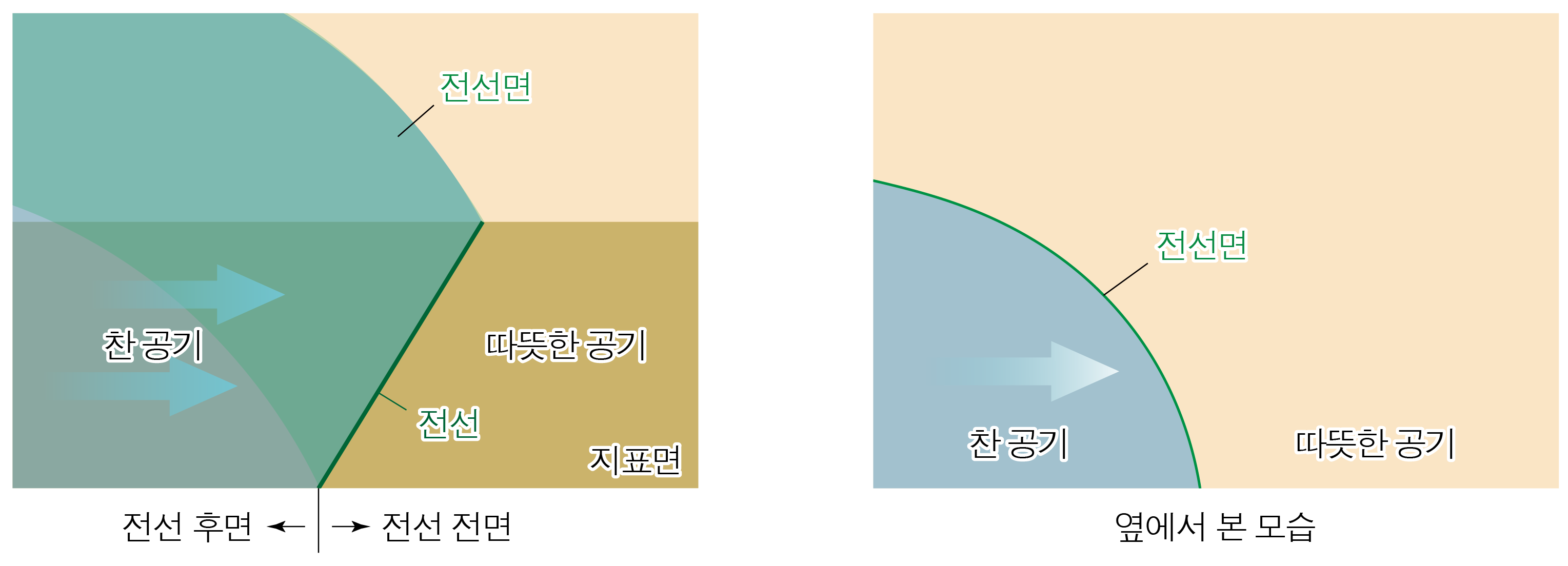 찬 공기와 따뜻한 공기 사이의 전선면과 전선 전후면을 나타낸 단면도