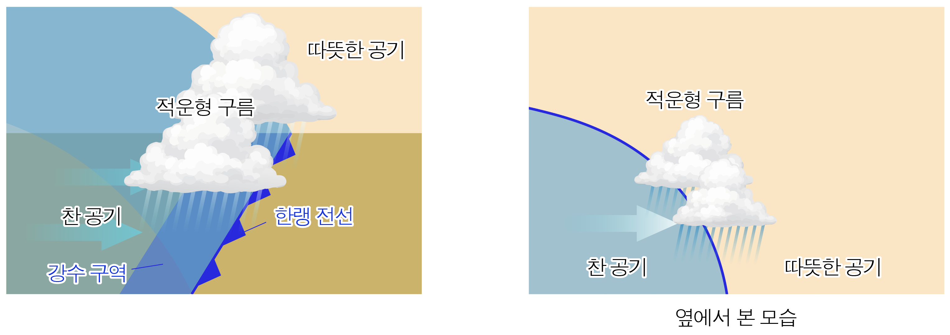 한랭 전선의 단면과 위에서 본 적운형 구름 및 강수 구역