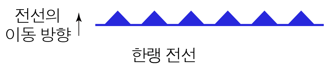 한랭 전선과 전선의 이동 방향을 나타낸 도식