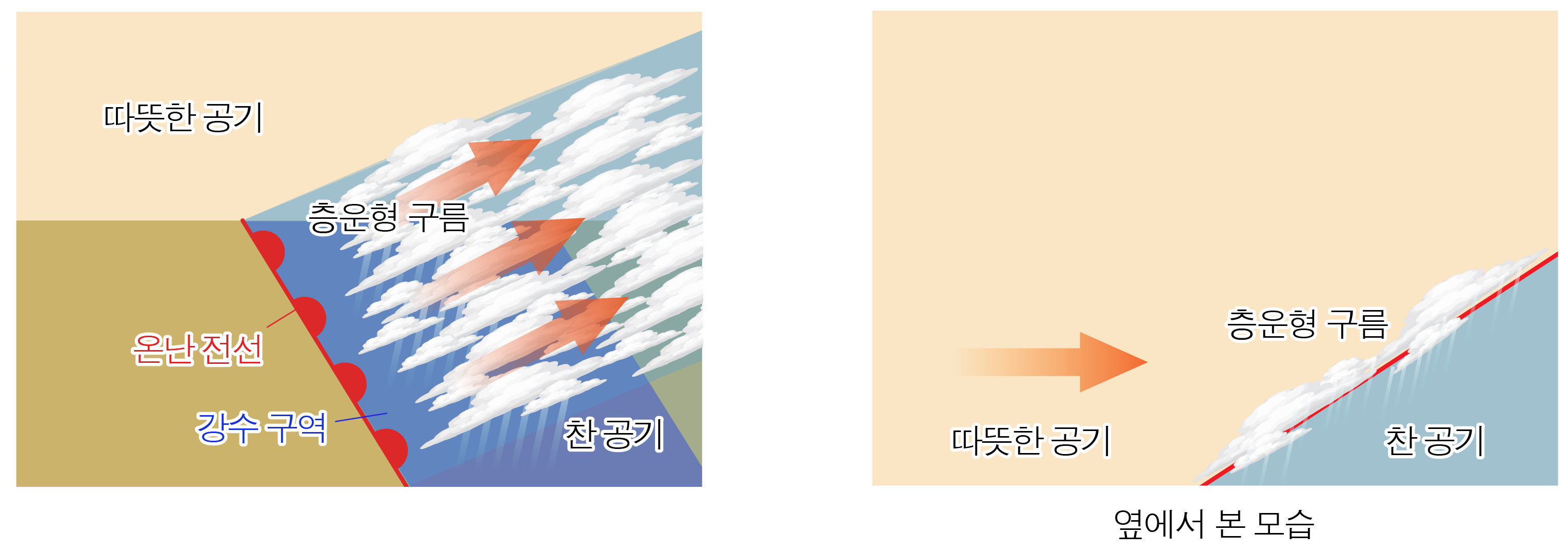 온난전선의 정면과 옆모습을 나타낸 단면도