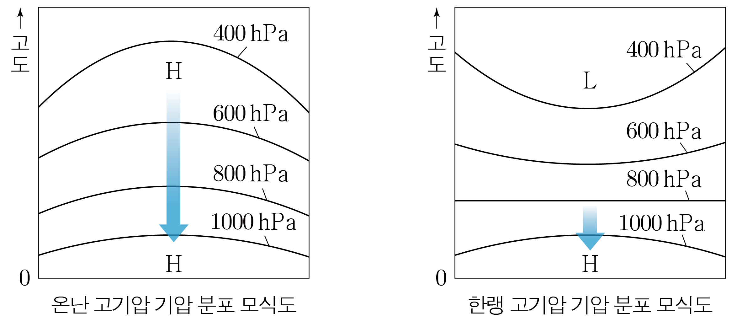 온난 고기압과 한랭 고기압의 400~1000 hPa 기압면 분포 모식도