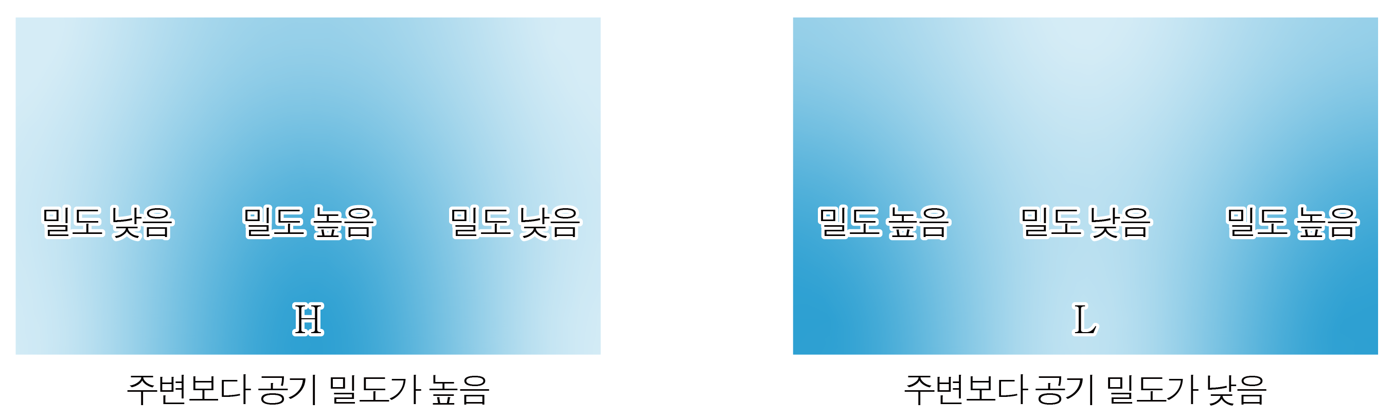 기압과 공기 밀도의 높고 낮음을 비교한 H·L 도식
