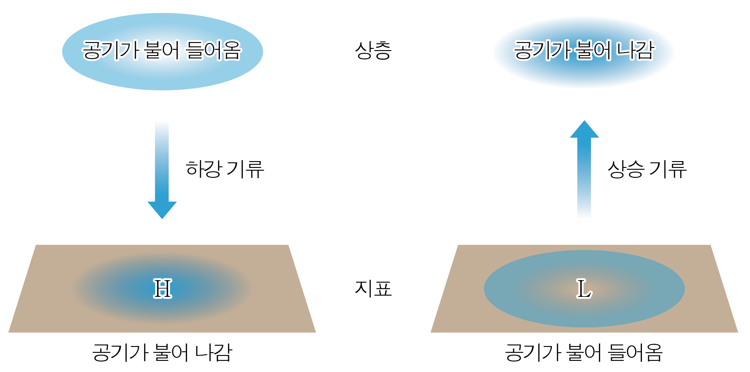 지표의 H·L 기압 배치와 공기의 유입·유출 및 상승·하강 기류 도식