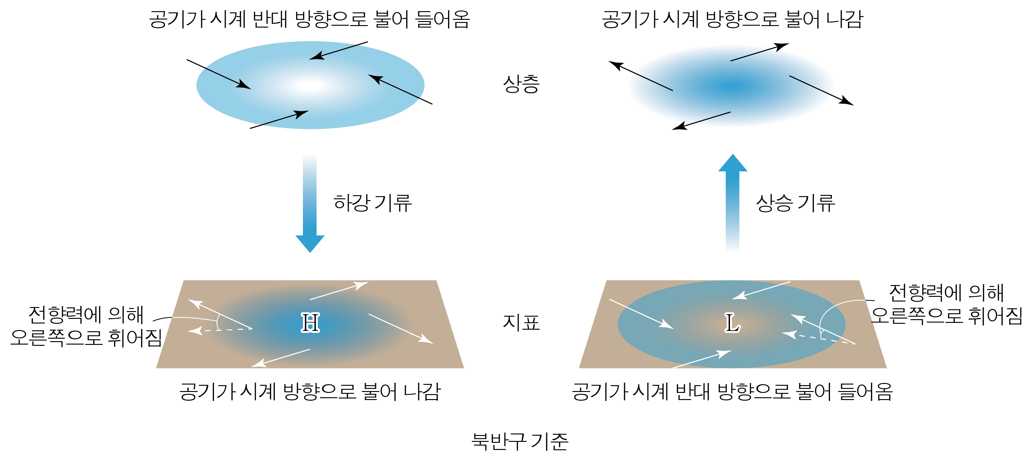 북반구에서 고기압과 저기압의 공기 수렴·발산 및 상승·하강 기류 방향
