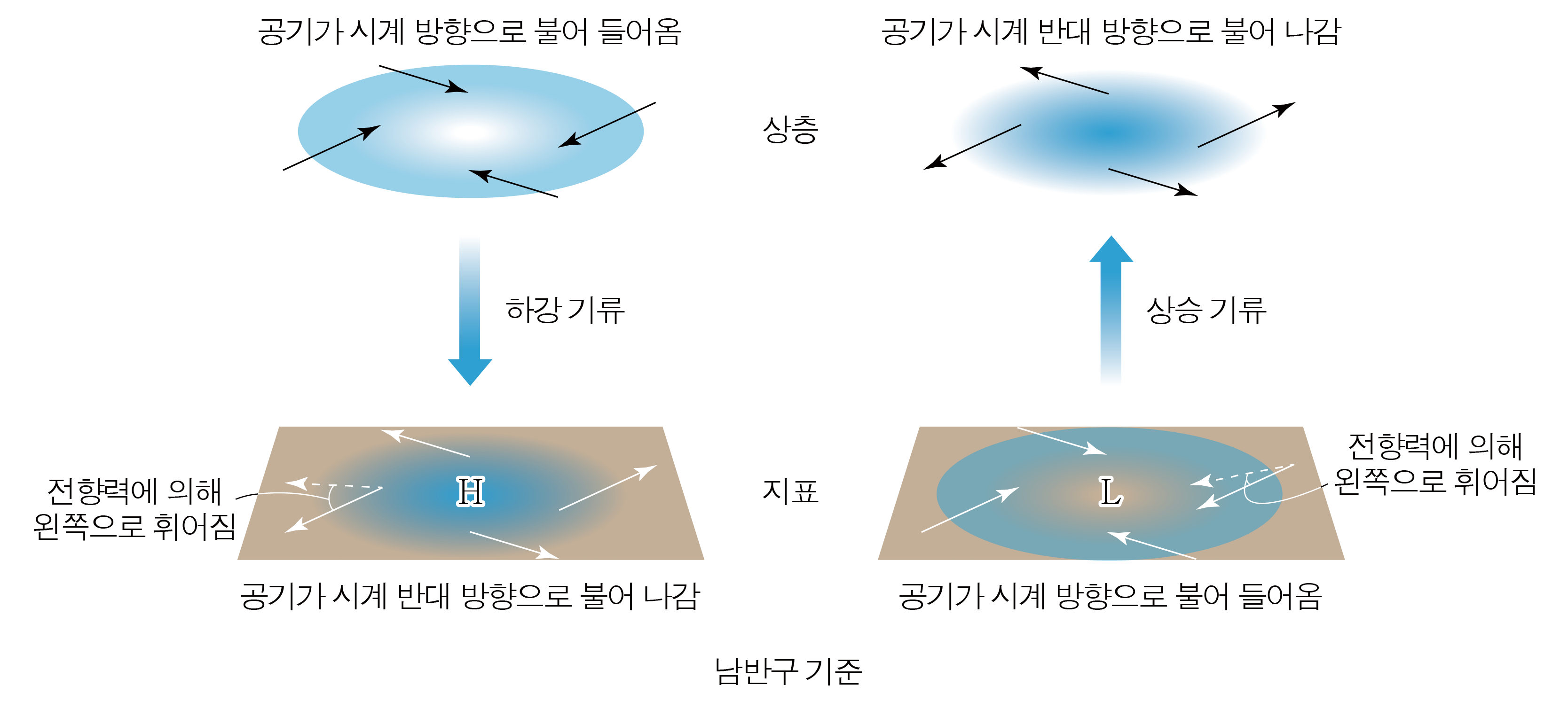 남반구 기준 상층과 지표의 저기압·고기압 공기 흐름 방향 도식