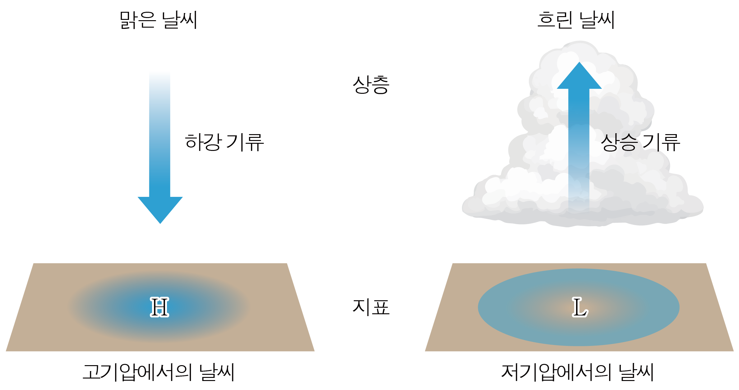 맑은 날씨와 흐린 날씨의 하강·상승 기류 및 고기압·저기압 지표 비교 그림