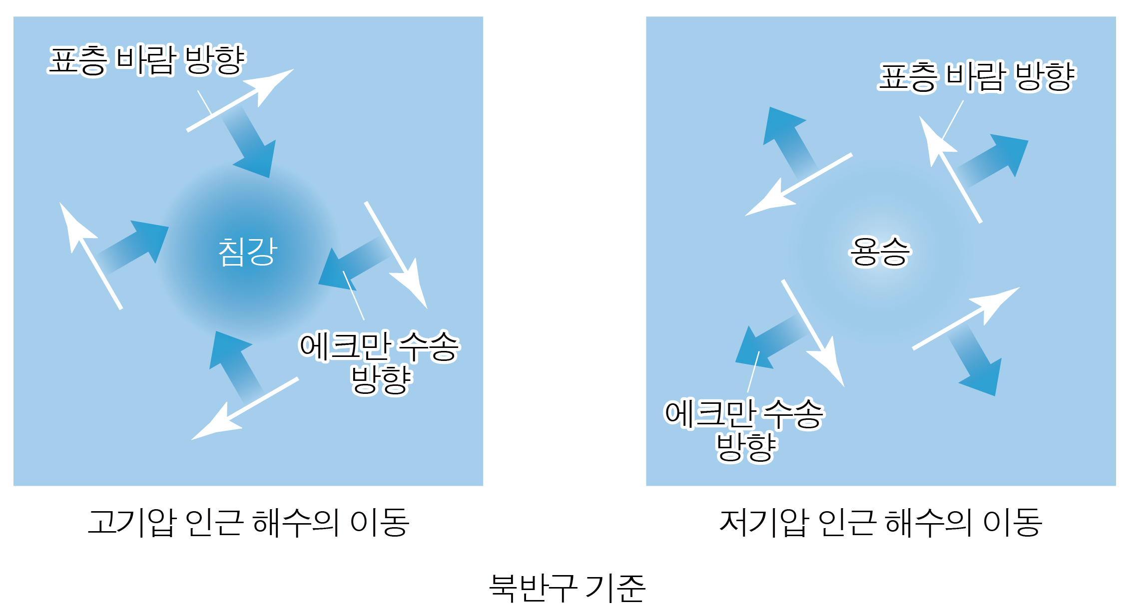 북반구 기준 고기압과 저기압 인근 해수의 에크만 수송 및 용승·침강 방향