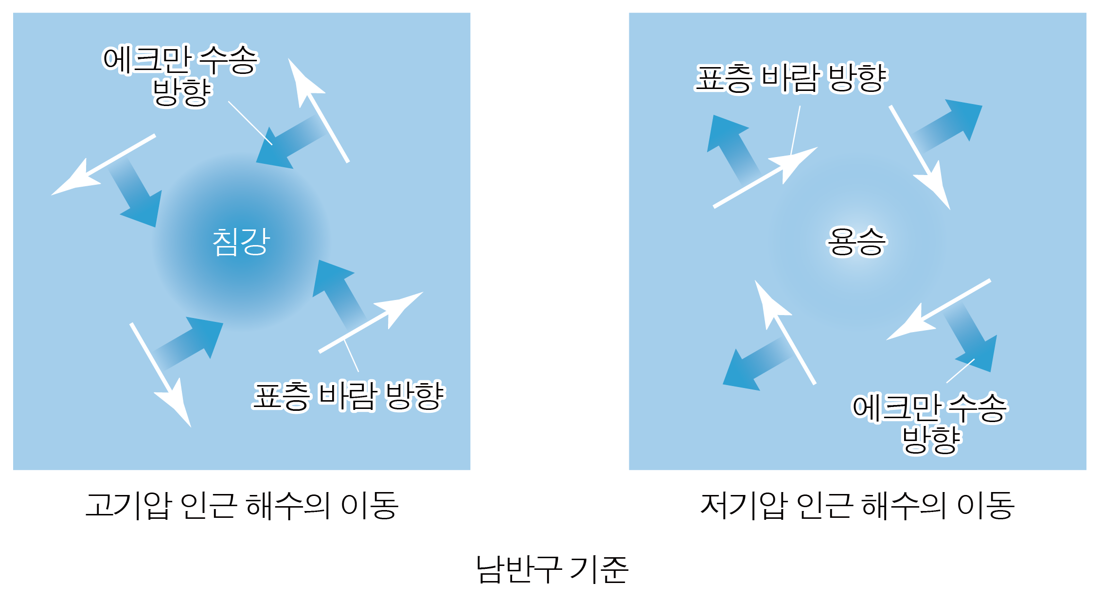 남반구 기준 고기압과 저기압 주변의 해수 이동 및 바람 방향 도식