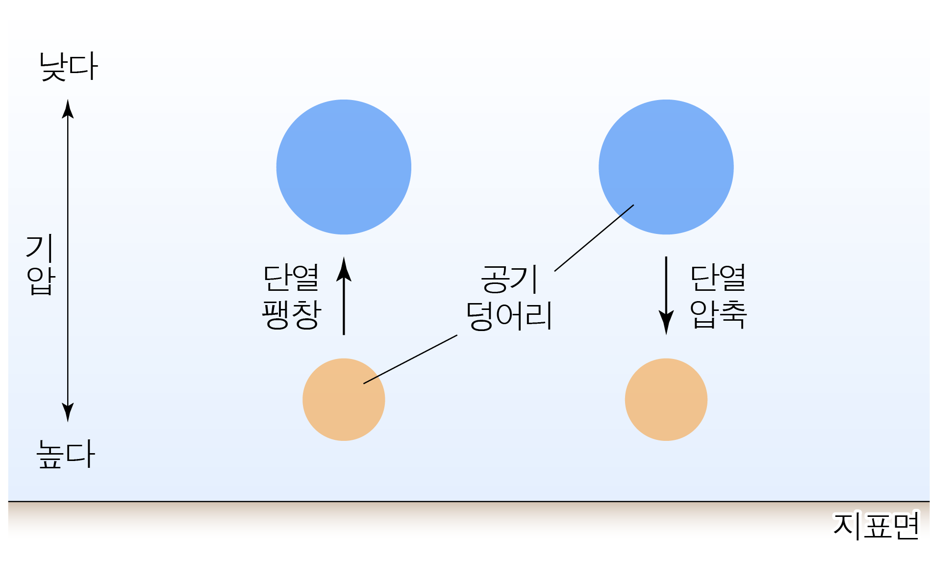 기압에 따른 공기의 단열 팽창과 단열 압축 도식