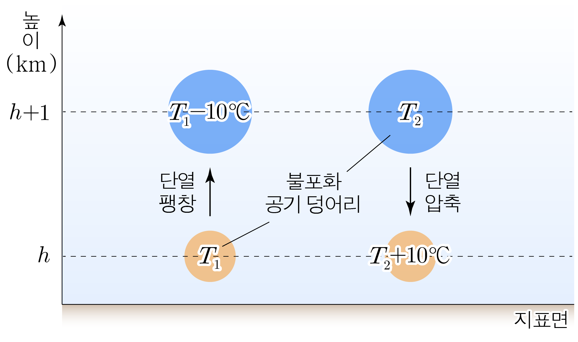 고도 h와 h+1에서 공기 덩어리의 단열 팽창·압축 변화를 나타낸 도식