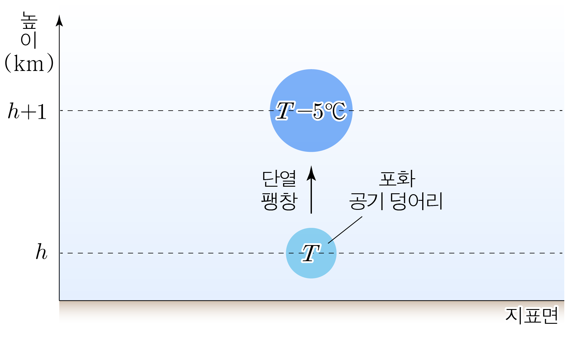 고도 h와 h+1 km에서 포화 공기 덩어리의 단열 팽창과 온도 변화를 나타낸 그림