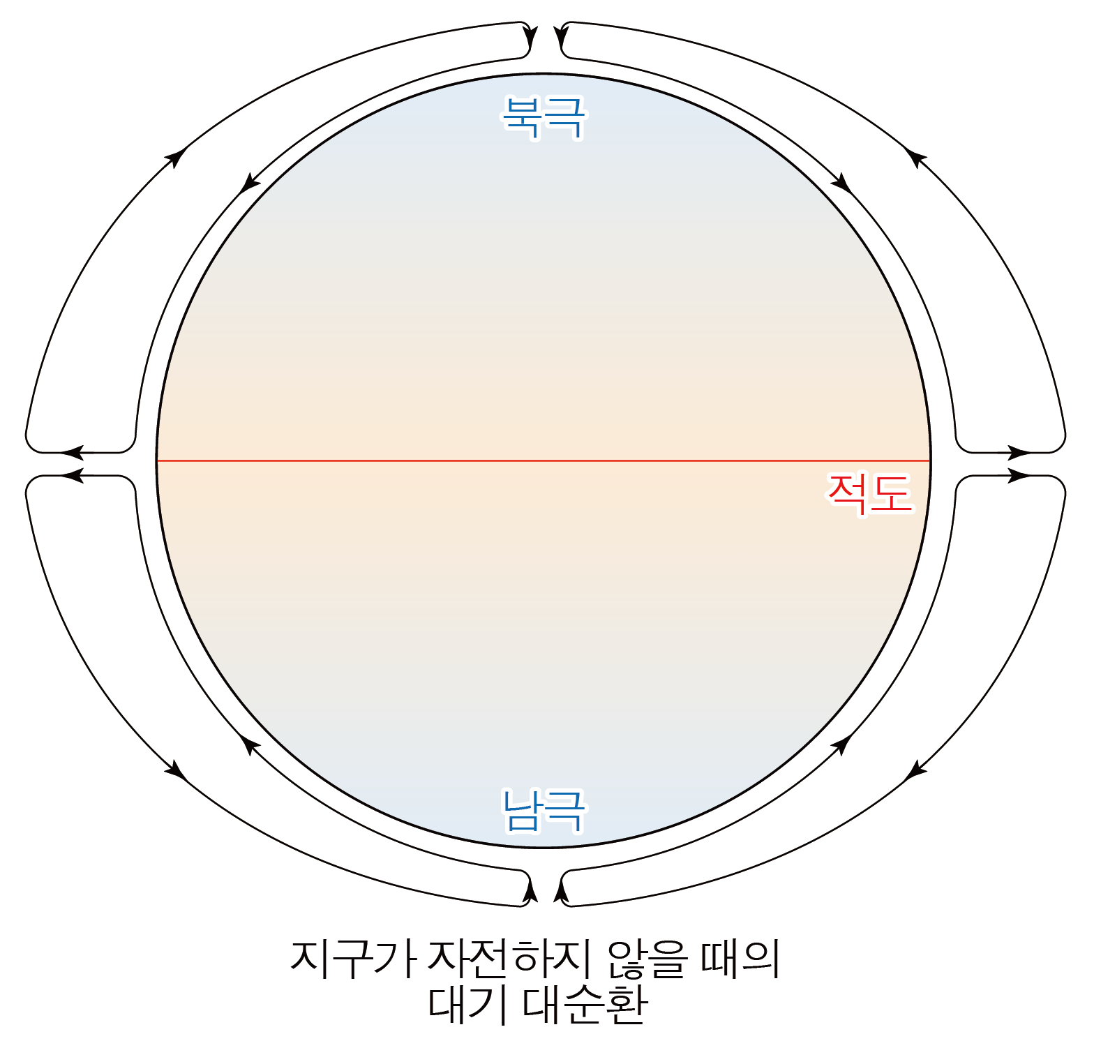 지구가 자전하지 않을 때의 대기 대순환 모식도