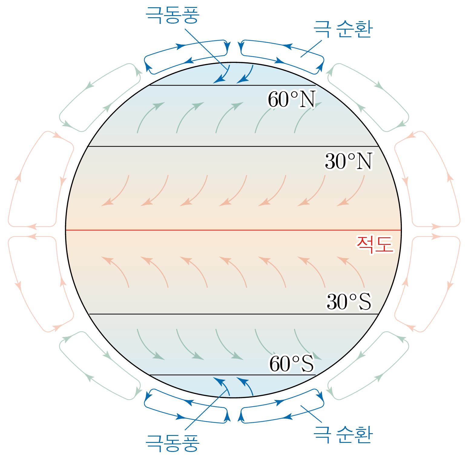 위도대별 대기 대순환과 극순환·극동풍·편서풍·무역풍을 나타낸 지구 단면도