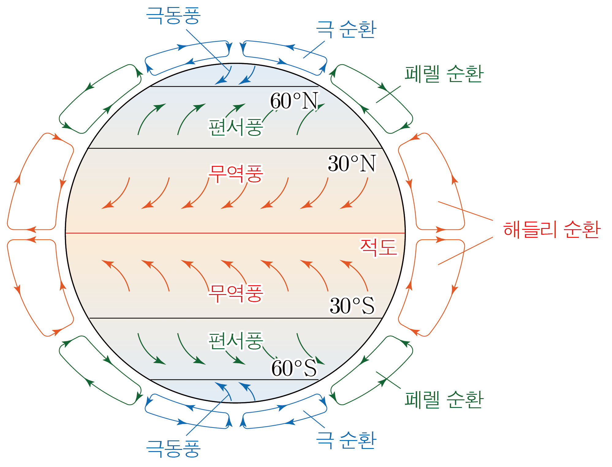 위도대별 대기 대순환과 극동풍·편서풍·무역풍·해들리 순환 도식
