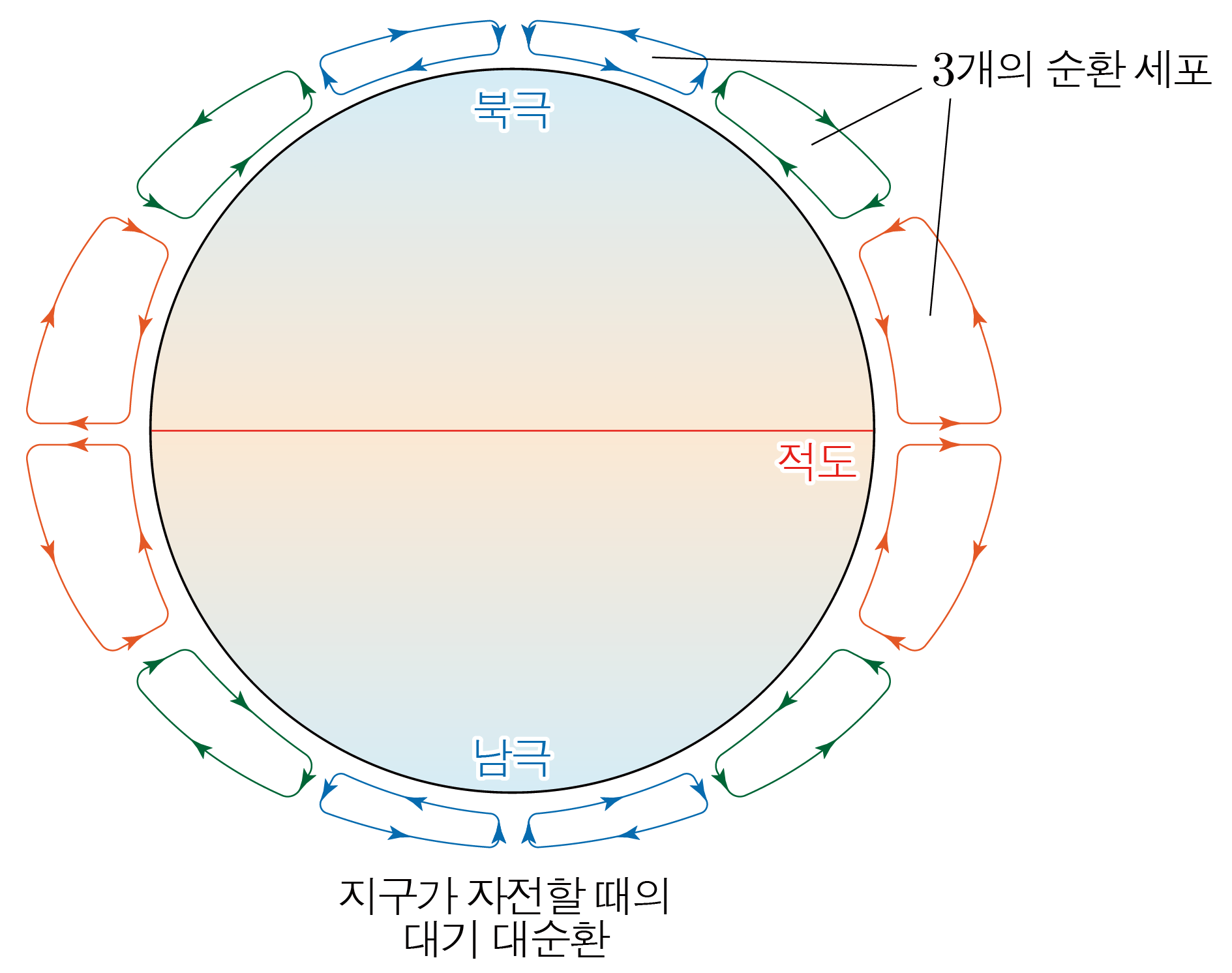 북극·적도·남극과 3개의 순환 세포를 나타낸 지구 대기 대순환도