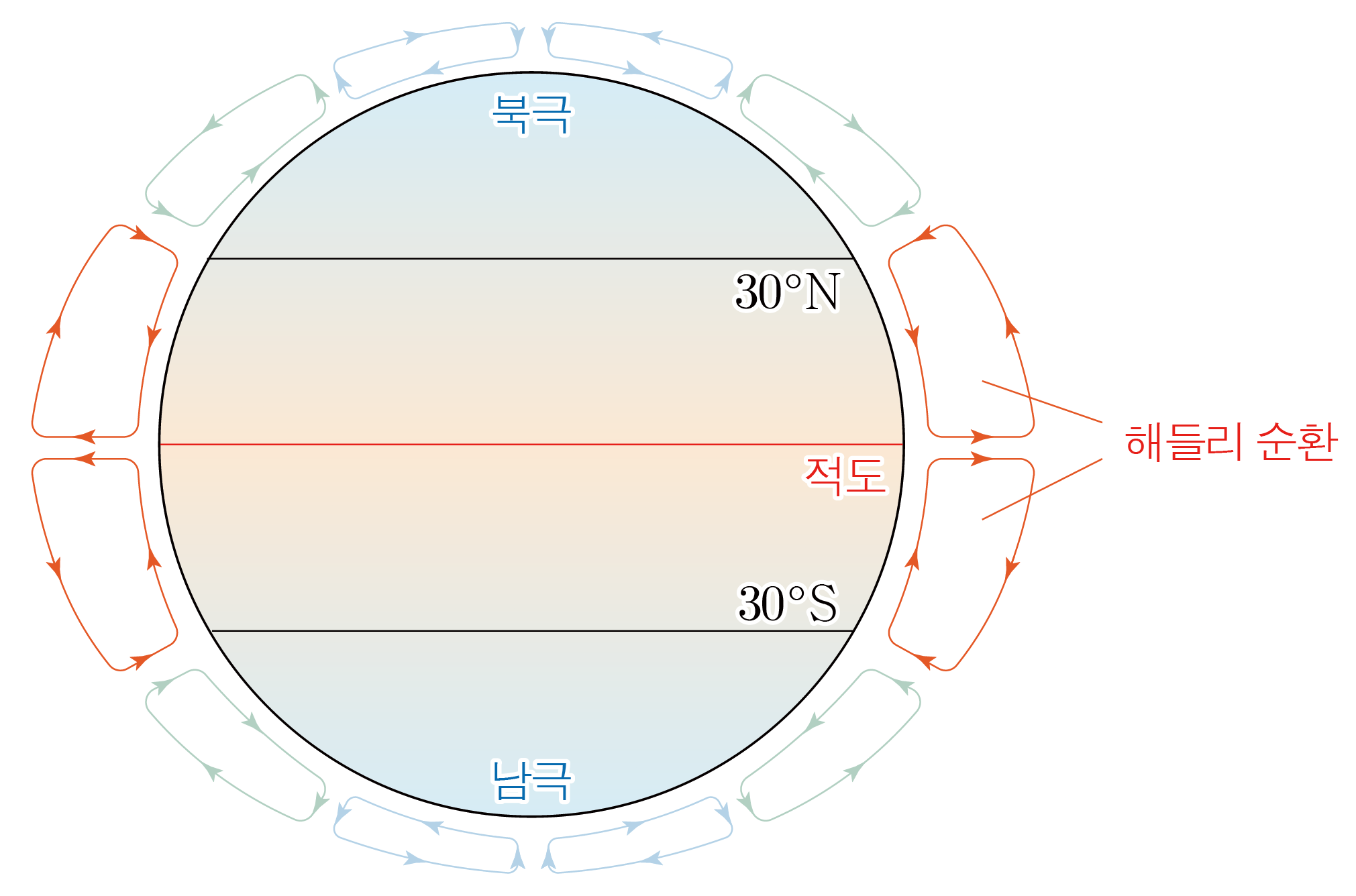 지구의 북극·남극과 30°N·30°S 사이 대기 순환 화살표 diagram