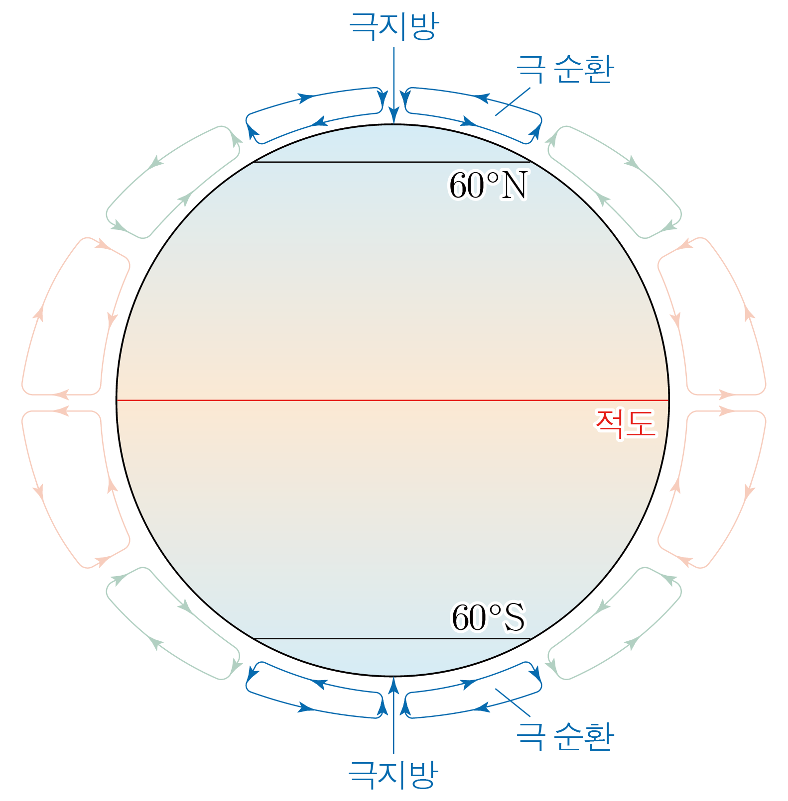 지구 대기 대순환의 위도별 상승·하강 기류와 극순환·페렐순환·해들리순환 도식
