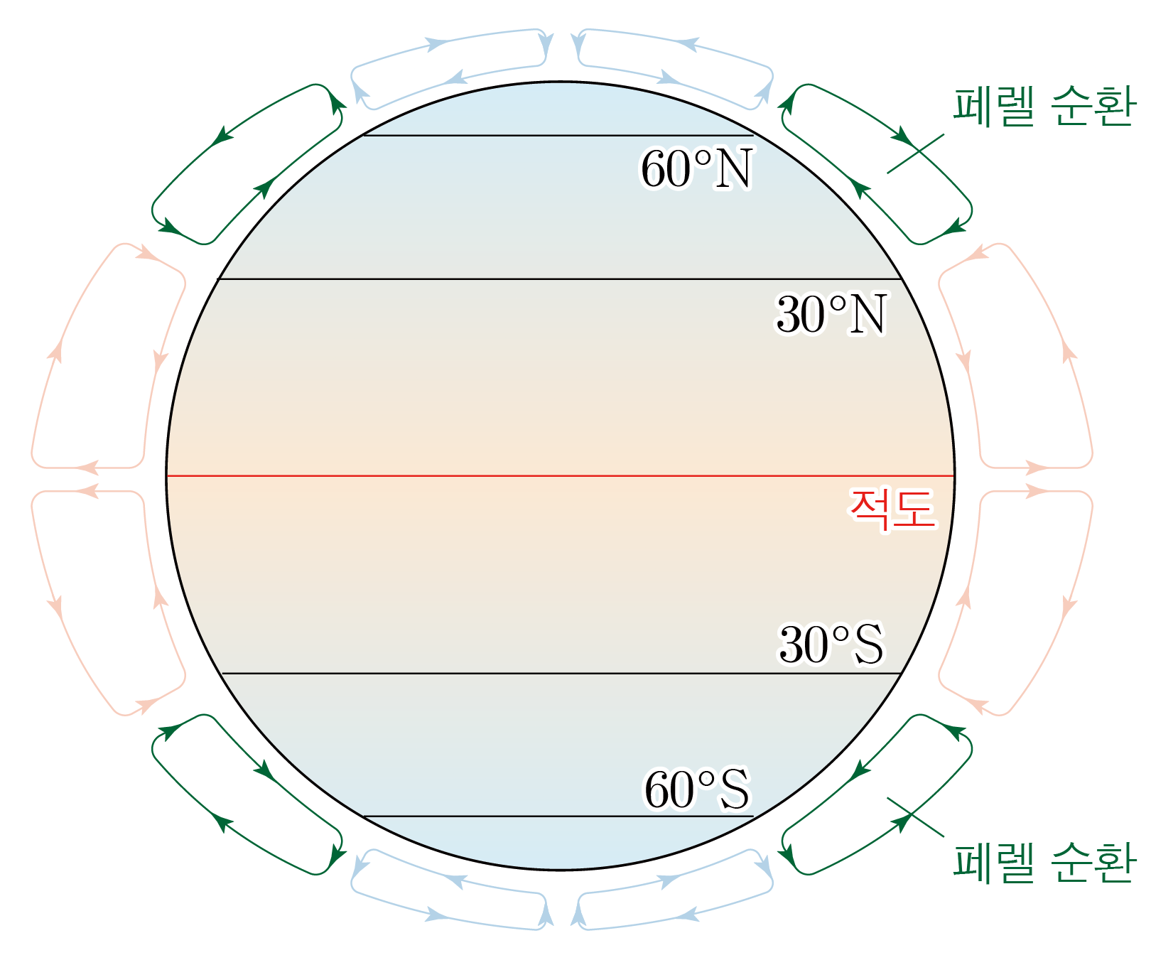 위도대와 대기 순환 화살표가 표시된 지구 대기 대순환 도식