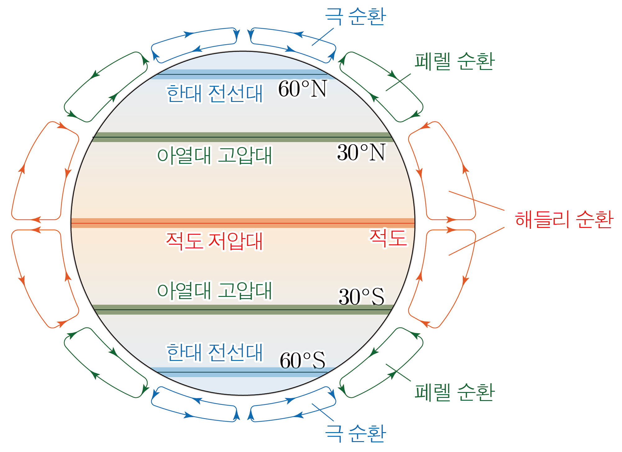 위도대별 대기 대순환과 극순환·페렐 순환·해들리 순환 도식