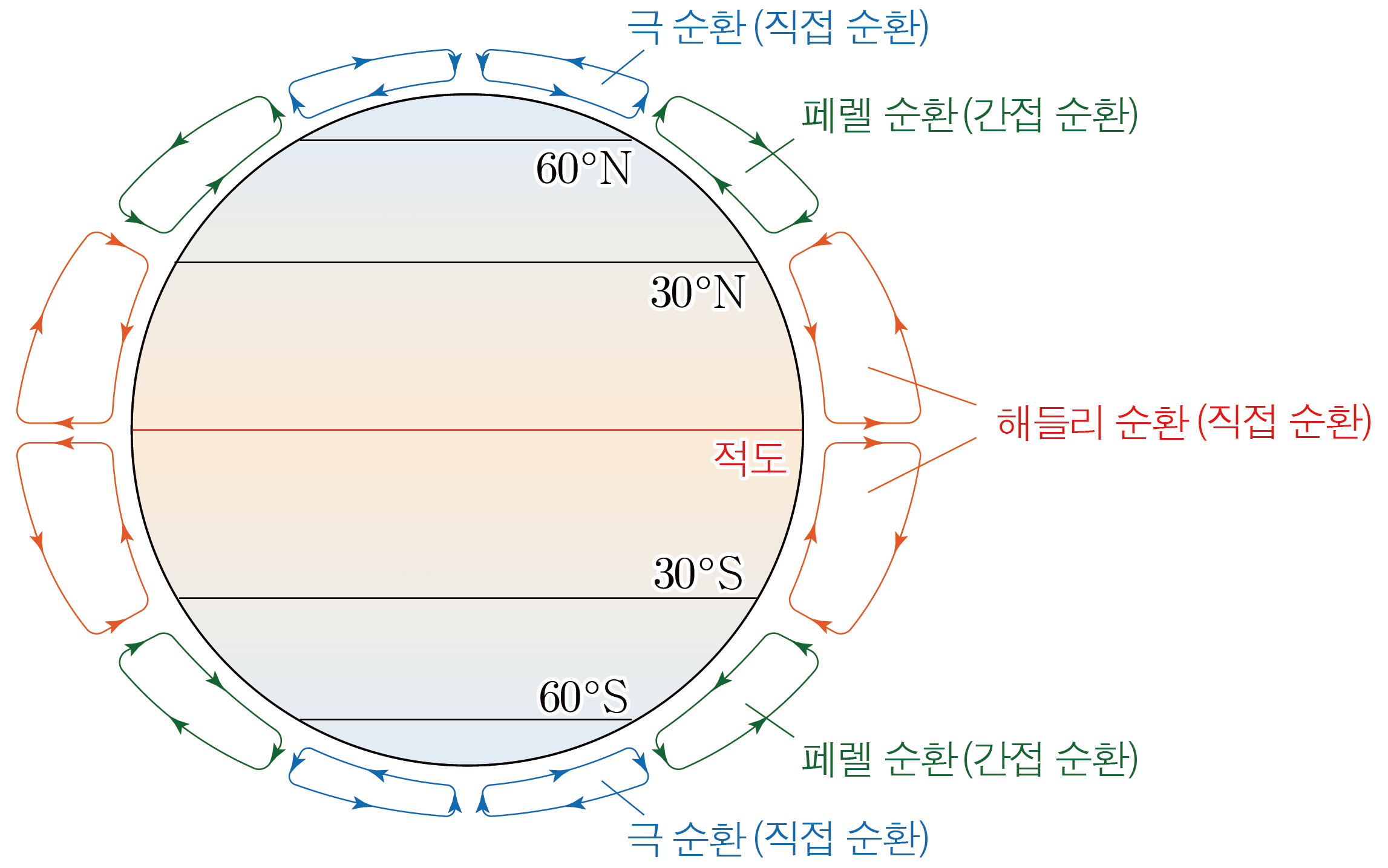 위도대별 대기 대순환과 극순환·페렐 순환·해들리 순환 도식