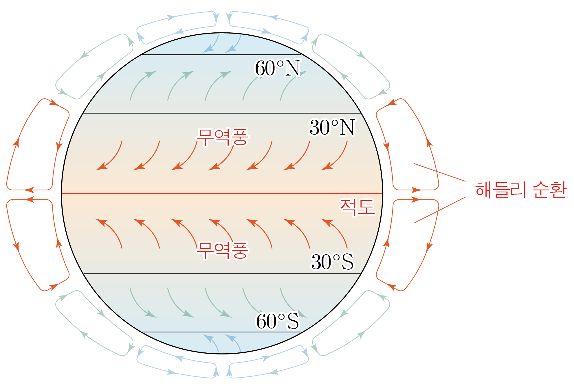 위도별 대기 대순환과 무역풍·편서풍·극동풍을 나타낸 지구 단면도