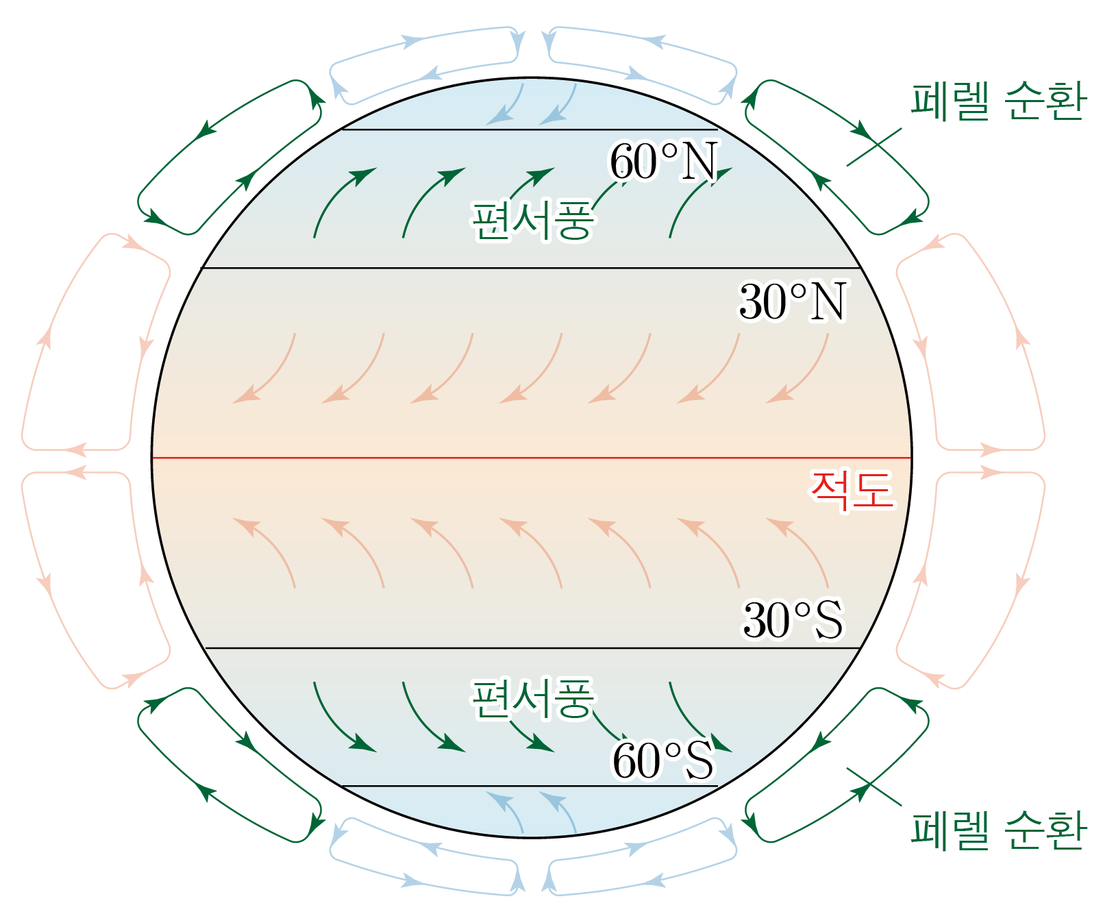 위도대와 대기 순환을 나타낸 지구 대순환 모식도