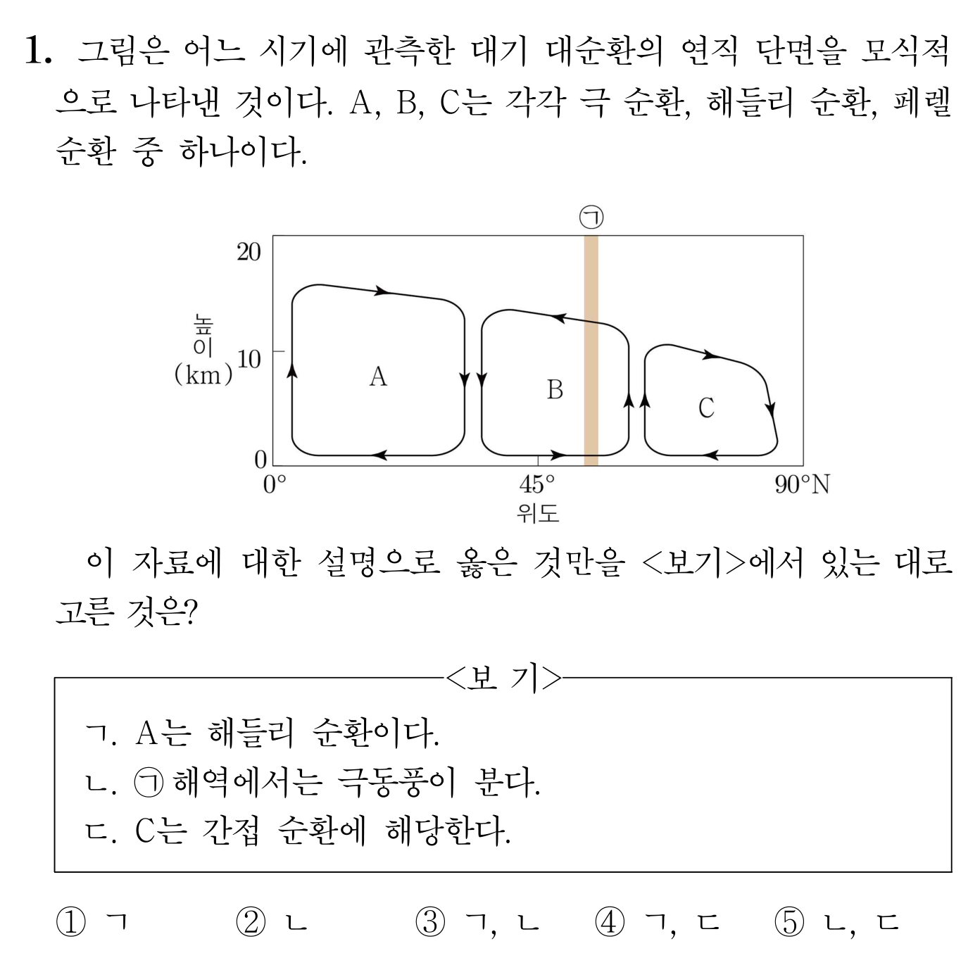 대기 대순환의 연직 단면과 순환 세기 및 보기 문항