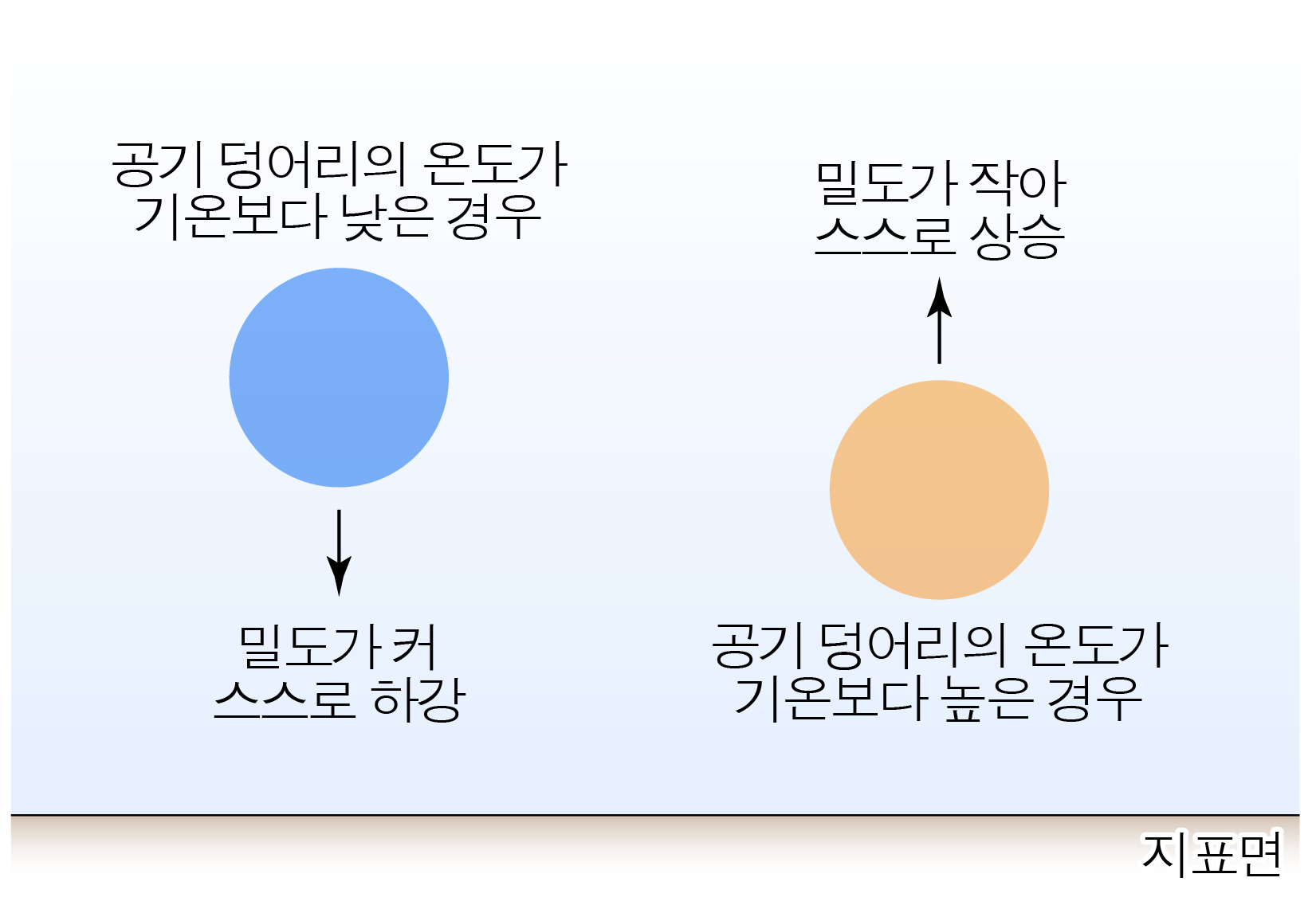 공기 덩어리의 온도와 밀도 변화에 따른 상승·하강을 나타낸 도식