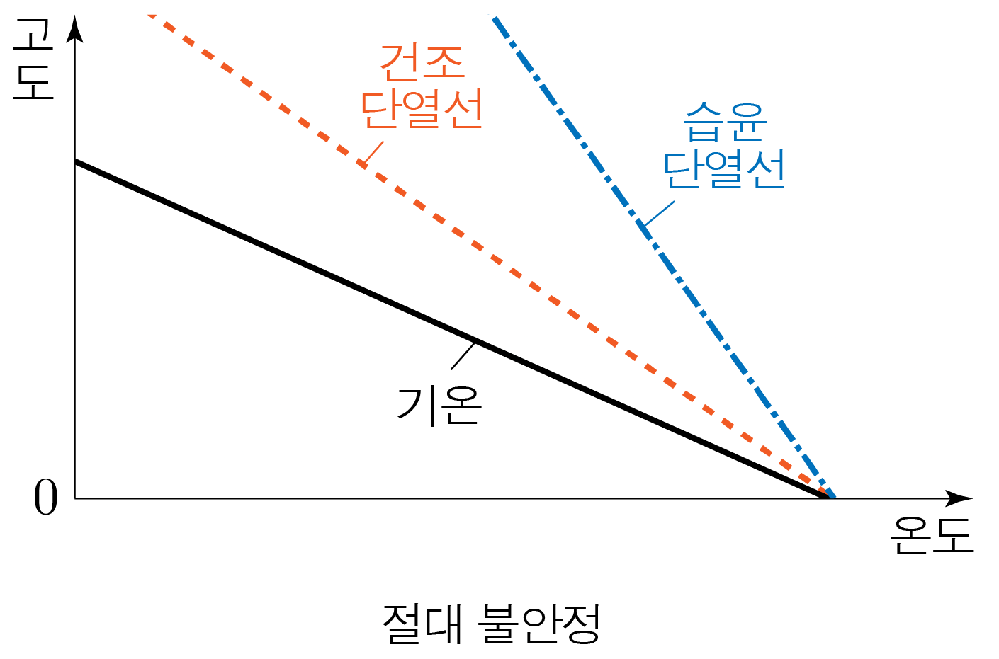 기온감률과 절대 불안정·건조 단열선·습윤 단열선을 비교한 그래프