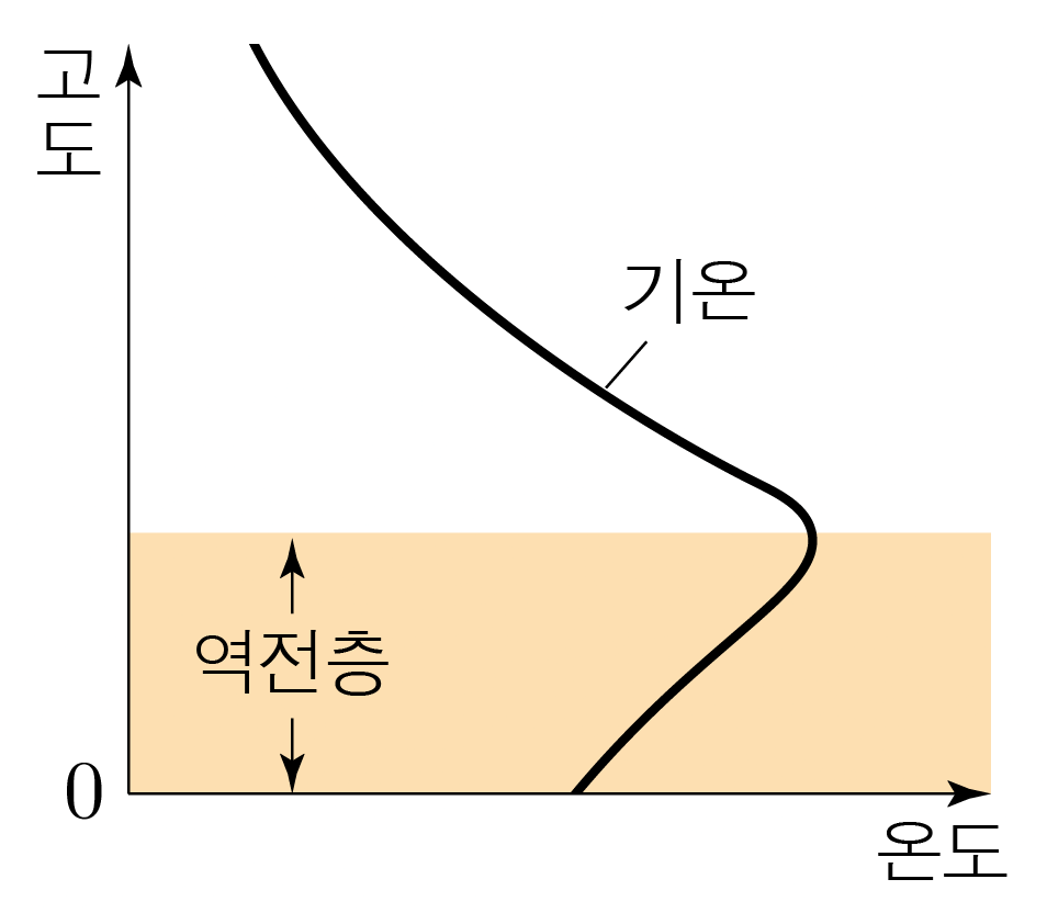 기온과 고도의 관계를 나타낸 역전층 그래프