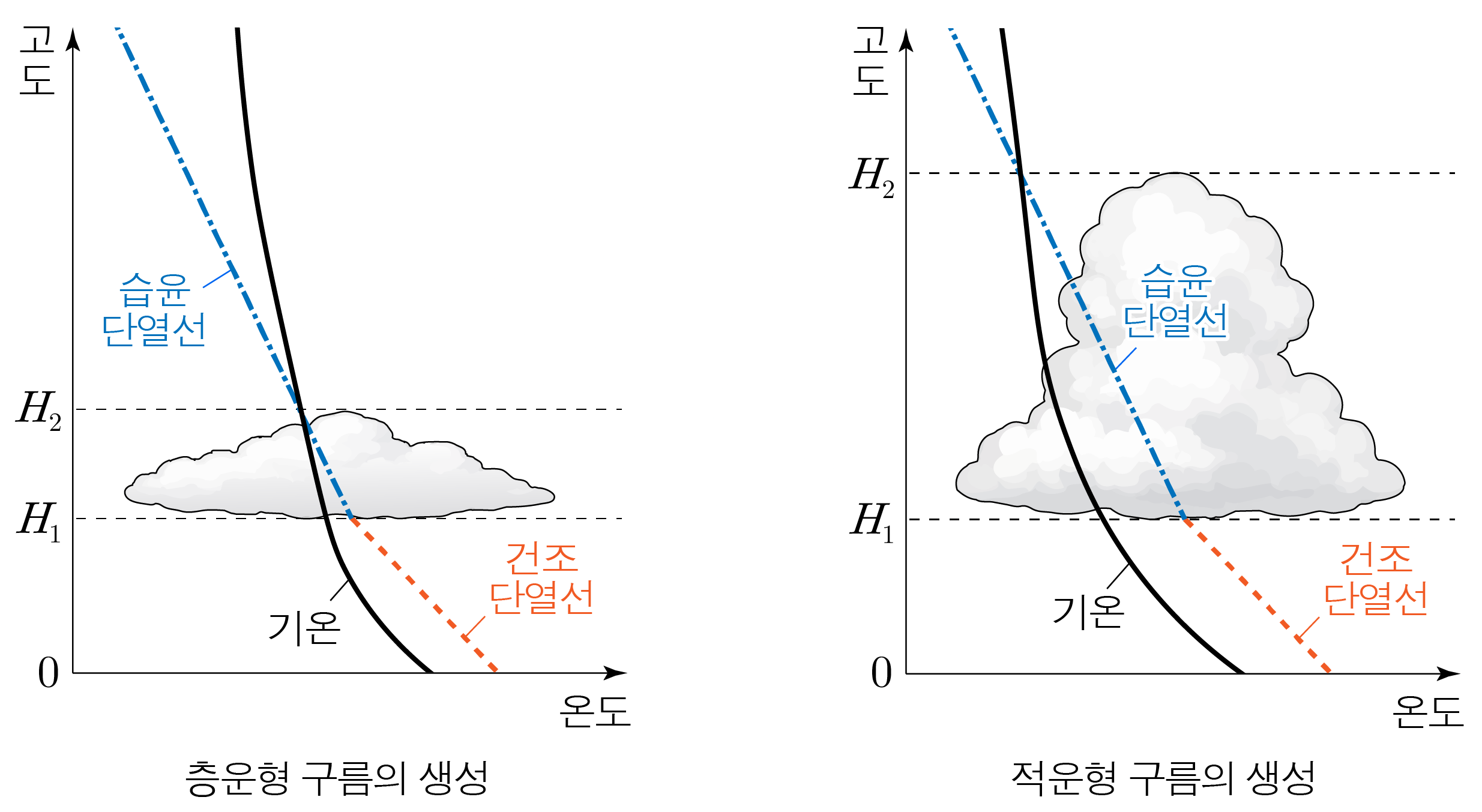 층운형과 적운형 구름의 생성에서 기온·단열선 변화를 비교한 그래프