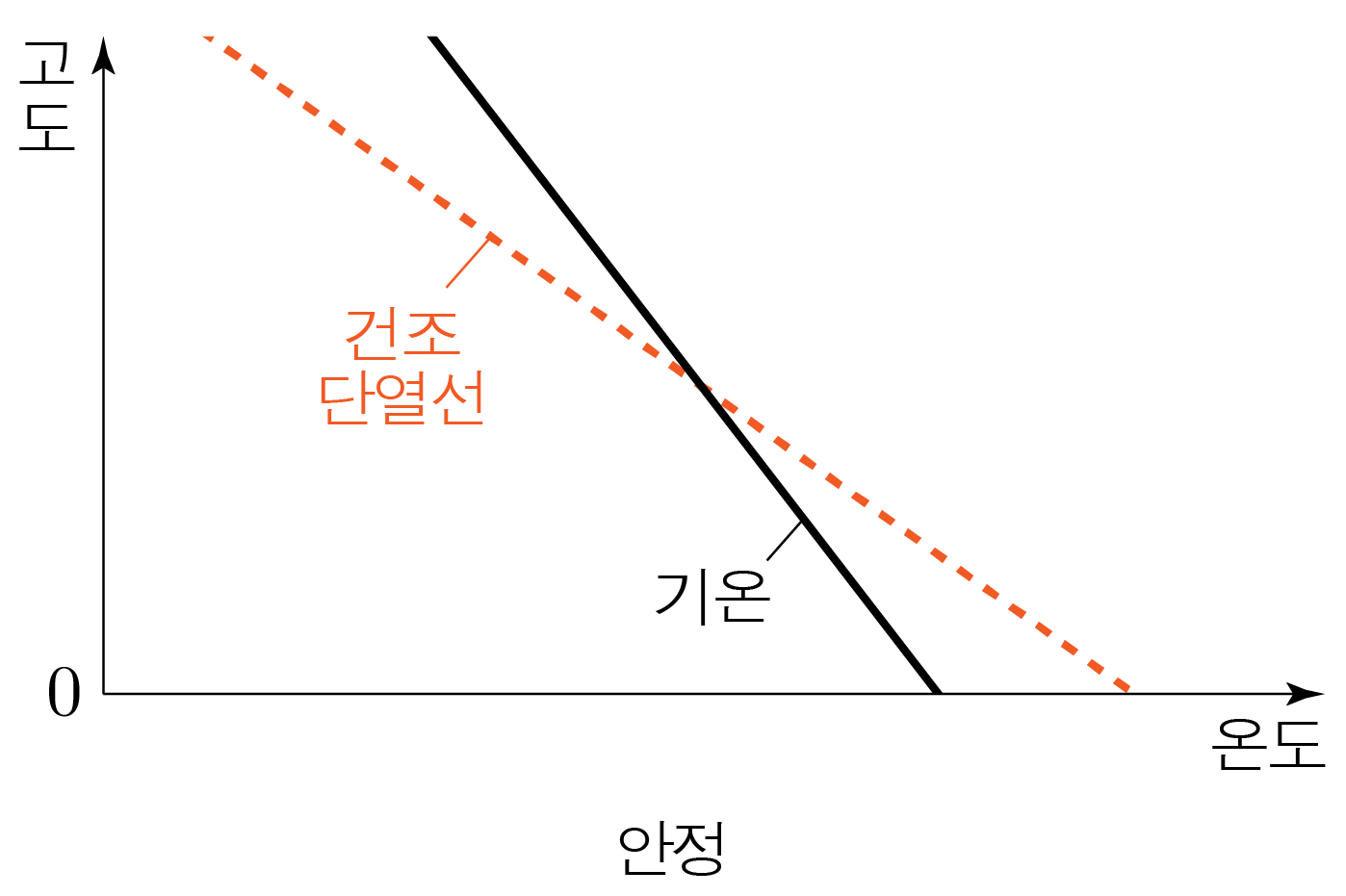 기압과 고도에 따른 건조 단열선과 기온선 그래프