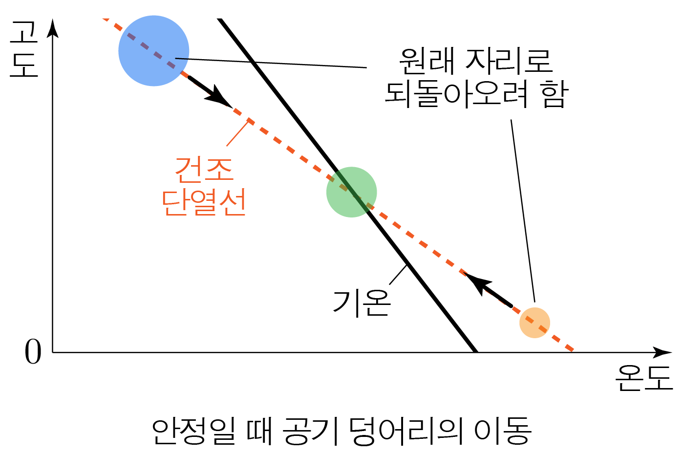 안정일 때 공기 덩어리의 이동과 건조 단열선·기온을 나타낸 그래프